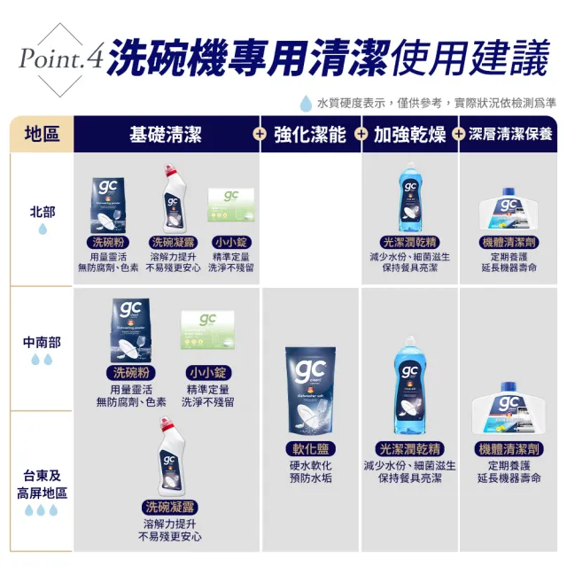 【gc clean】洗碗機專用洗碗凝露750mlx2(強效去油/快速溶解/全機型適用)