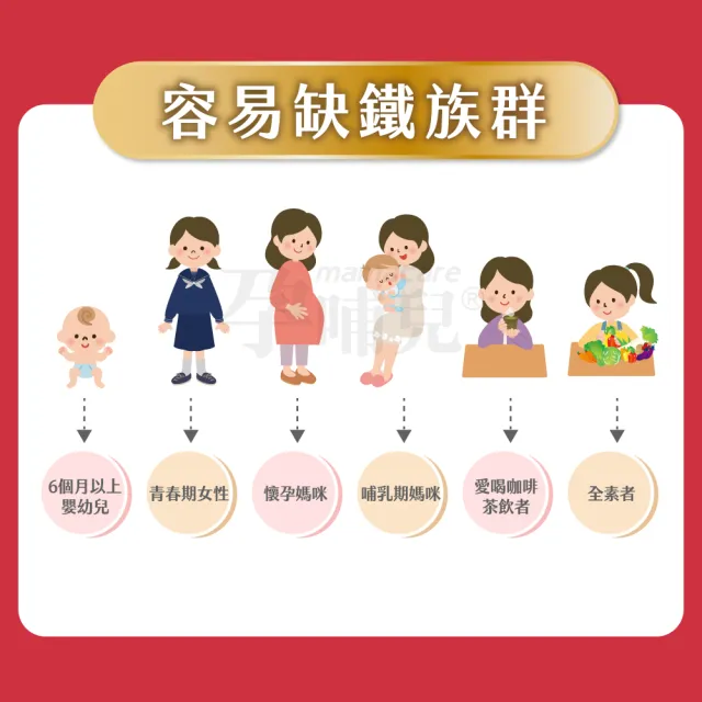 【mamacare 孕哺兒】高單位凍晶鐵+葉酸★膠囊 60粒(鐵定不能少)