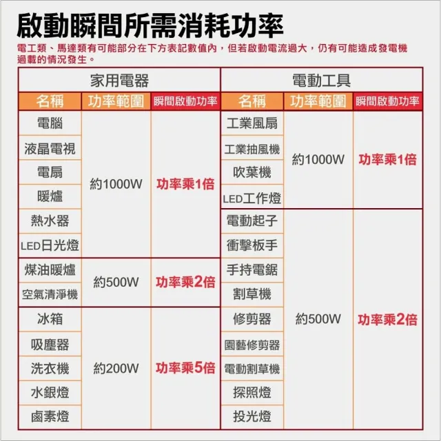 【ETQ USA】2100W變頻數碼發電機 NI2200i(停電救急、露營、戶外活動)