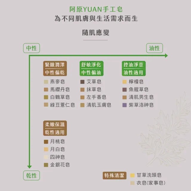 【阿原】控油淨荳組(檸檬皂115g*1+魚腥草115g*1+清肌男生皂115g*1+紫草洛神皂115g*1)