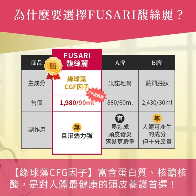 【FUSARI 馥絲麗】盈潤養髮精華90mlx2入組(女人我最大強推 養髮液 頭皮養護 頭皮護理)