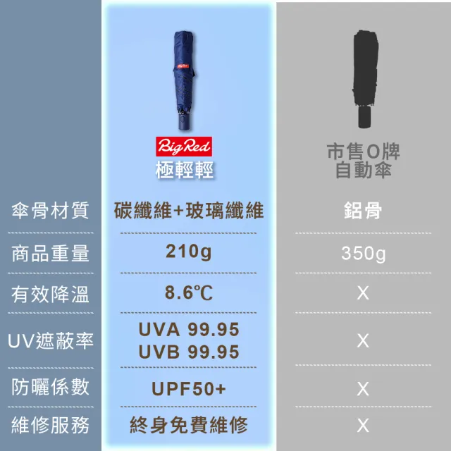 【雨傘王】BigRed極輕輕 自動傘 超輕量 折疊傘 降溫 黑膠 防曬 抗UV 1人撐(終身免費維修)