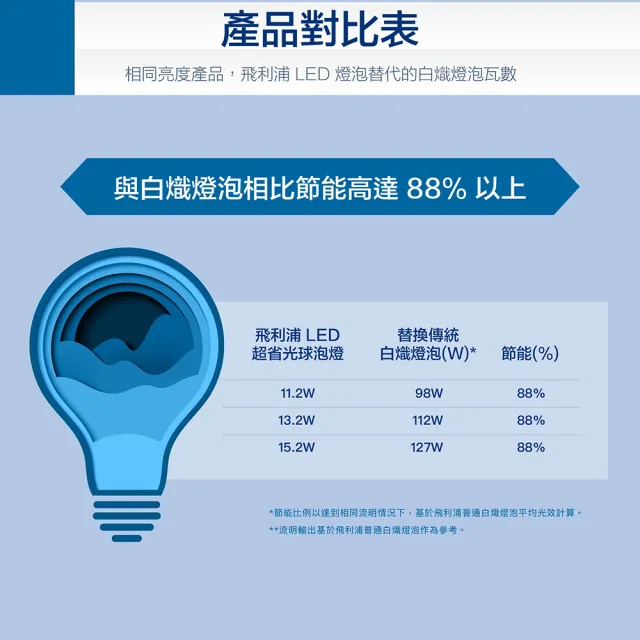 【Philips 飛利浦】11.2W LED 超省電燈泡3000K/4000K/6500K 6入(PL21N/PL22N/PL23N)