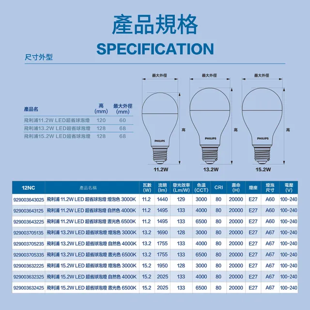 【Philips 飛利浦】11.2W LED 超省電燈泡3000K/4000K/6500K 6入(PL21N/PL22N/PL23N)