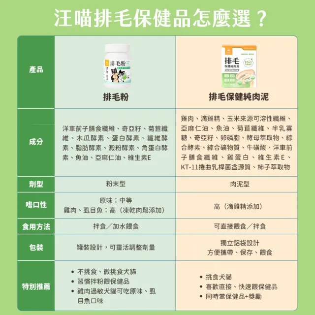 【汪喵星球】保健純肉泥6gx20包（排毛保健/情緒保健/貓肉泥/狗肉泥/寵物保健/貓零食/狗零食）