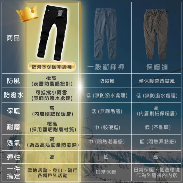 【TAS 極限運動】男女衝鋒褲 登山褲 雪褲(加絨加厚 戶外工作褲 防寒 保暖 機能褲 防風 防潑水 抗寒 防寒)