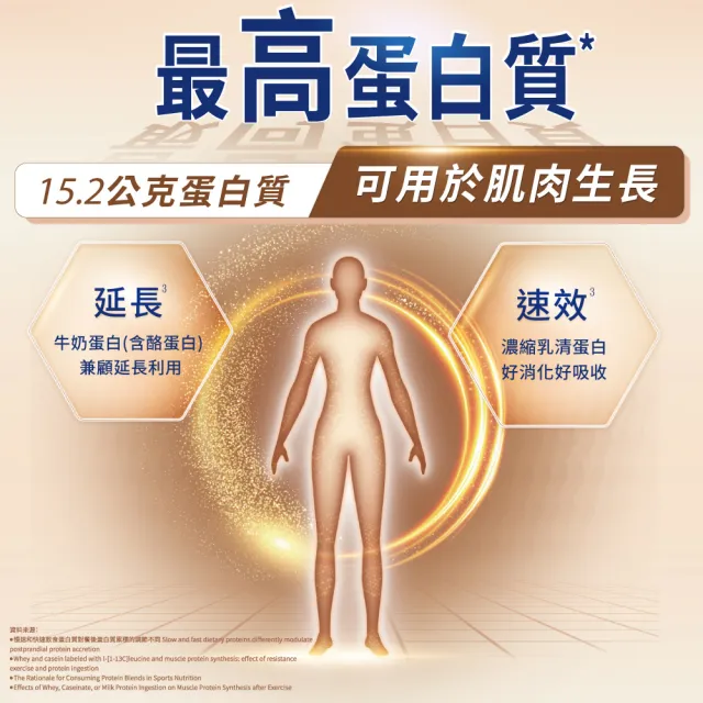 【QUAKER 桂格】乳清蛋白葡萄糖胺高鈣奶粉700gX2罐