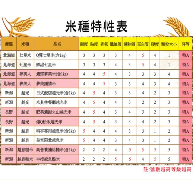 【悅•生活】日本米 白米 壽司米  新潟縣越息+北海道夢美人雙享組1kg/包(谷穗 特A級)
