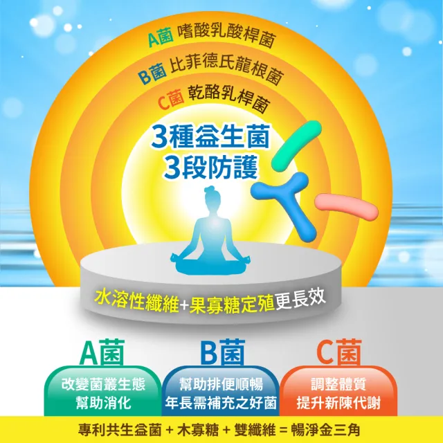 【寶齡富錦】暢淨33益生菌 3入組(14包/盒 促進食慾/幫助消化)