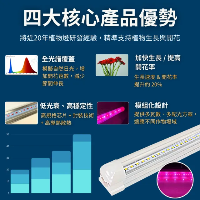 【JIUNPEY 君沛】3入組 730全光譜 T8 3呎 25W 一體式LED植物燈管(全光譜 植物燈 植物生長燈)