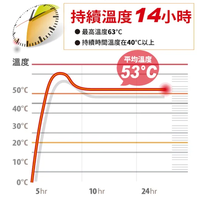 【Sunlus 三樂事】快樂羊黏貼式暖暖包14小時/10枚入(30枚入)