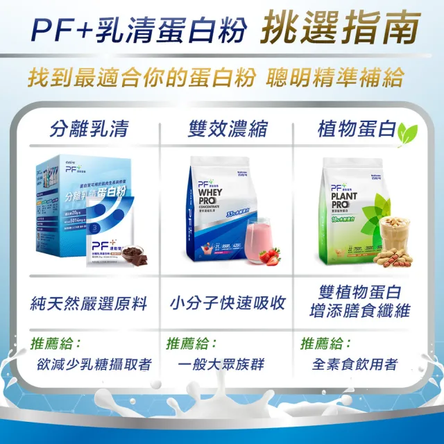 【PF+ 運動營養】雙效濃縮乳清蛋白粉875gx2袋(多種口味任選 / 雙重優蛋白)