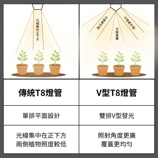 【JIUNPEY 君沛】2入組 T8一體式V型植物燈管 3呎40W 全光譜(植物生長燈)
