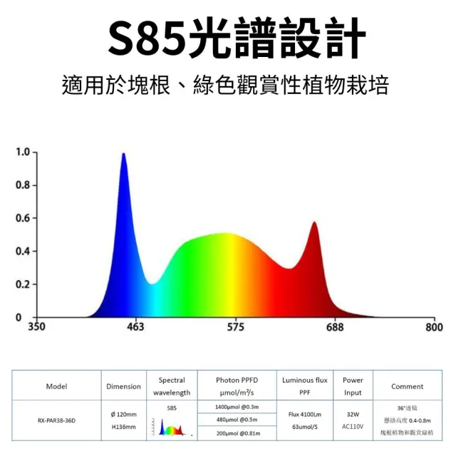 【JIUNPEY 君沛】嚴選 PAR38 LED32W聚光透鏡高光效植物燈 白色 S85光譜(植物生長燈 植物燈)