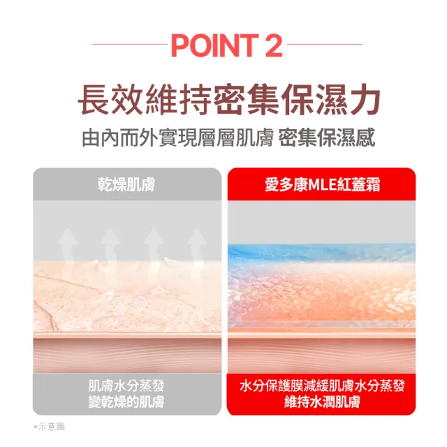 【ATOPALM 愛多康】舒敏全效修護霜（65ml）3入組 (Bye Bye sale 結束代理最後優惠)