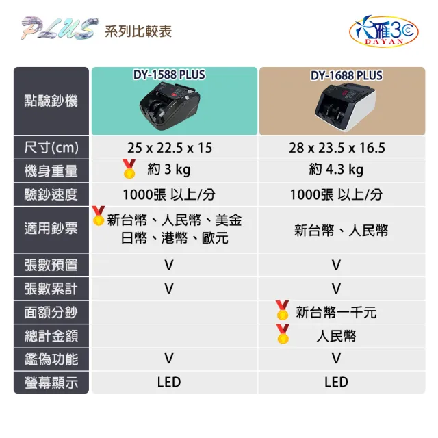 【DAYAN 大雁】DY-1688PLUS 升級版 AI智能商務型點驗鈔機(新台幣千元分鈔 人民幣總計金額)