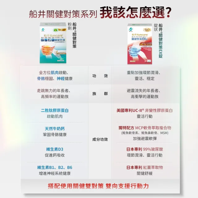 【funcare 船井生醫】日本進口特濃UC-II關健對策EX錠30顆/盒X2；共60顆(新生穩固X專利玻尿酸_張琴愛用推薦)
