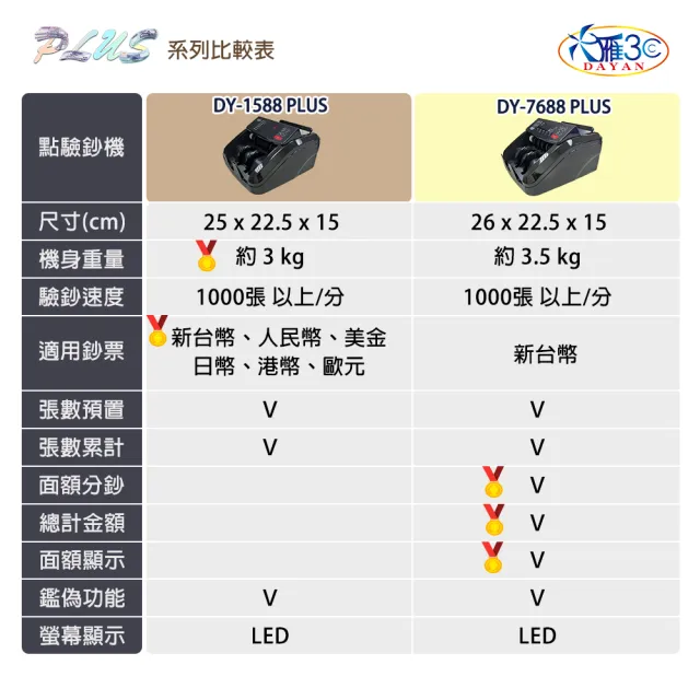 【DAYAN 大雁】DY-1588PLUS 升級版 AI智能超迷你型點驗鈔機(迷你精巧｜多國幣別｜插電款｜保固一年)