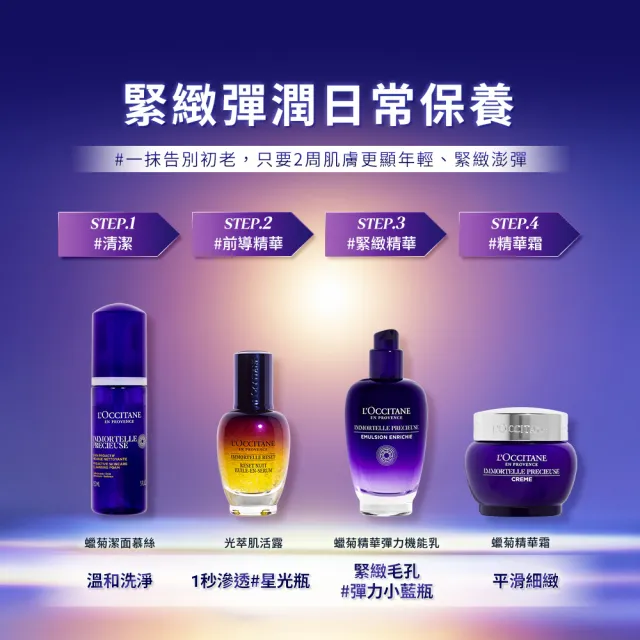 【L’Occitane 歐舒丹】官方直營 蠟菊精華彈力機能乳75ml(#彈力小藍瓶/保濕/乳液)