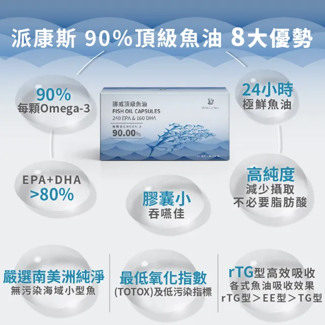 【派康斯】90％頂級魚油(60顆/包*1盒 調整體質)