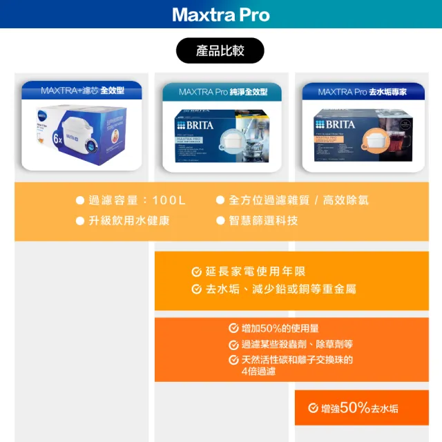 【BRITA】德國製 MAXTRA Pro Limescale Expert 濾水壺 去水垢濾芯6入(歐規平輸/增強去水垢50％)