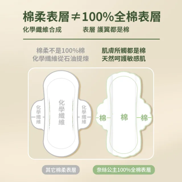 【Purcotton】全棉時代 100%純棉超淨吸日用衛生棉 24.5cm16片*6包組(奈絲公主系列/100%美國棉)