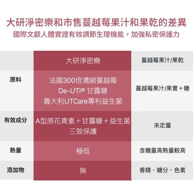 【大研生醫】淨密樂蔓越莓甘露糖粉包24包X5盒(專科醫師推薦.義大利專利女性益生菌)