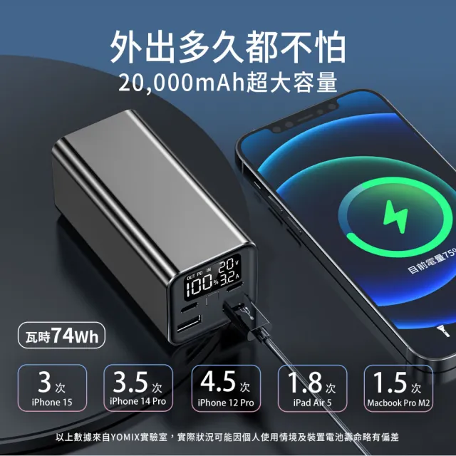 【YOMIX 優迷】PL-01 20000mAh大容量90W四孔雙向快充行動電源(74wh/PD3.0/QC/電量功率顯示/筆電快充)