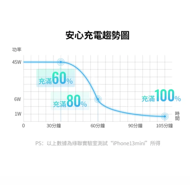 【綠聯】45W 雙USB-C GaN氮化鎵 快充充電器/充電頭(PD3.0/PPS/QC4/美國納微晶片)