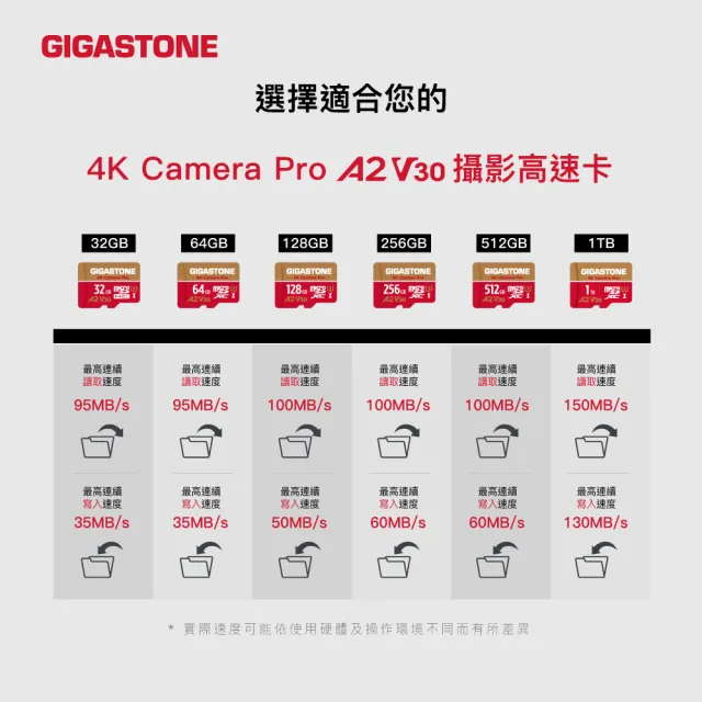 【GIGASTONE 立達】4K Camera Pro microSDXC UHS-Ⅰ U3 A2V30 128GB攝影高速記憶卡(支援GoPro/DJI)