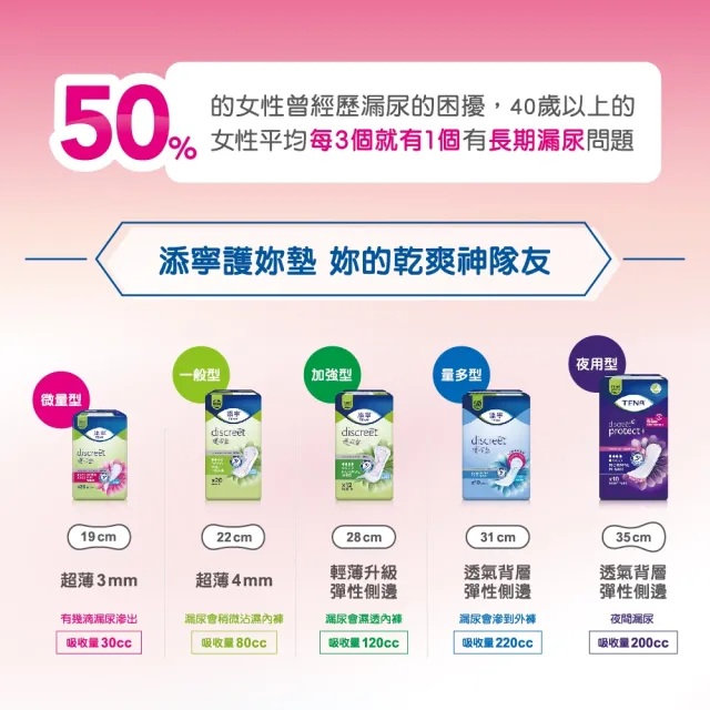 【添寧】護妳墊/防漏尿用 護墊 加強型(12片×6包/箱購)