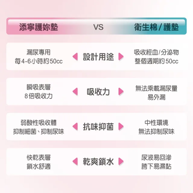 【添寧】護妳墊/防漏尿用 護墊 微量型(26片×6包/箱購)