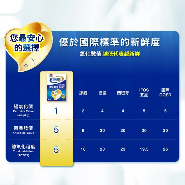 【桂格康研家】頂級野生魚油膠囊60粒×8盒(85% 高濃度/1.2g Omega-3/EPA/DHA/阿拉斯加野生鱈魚)