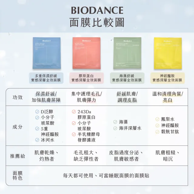 【Biodance】深層保濕面膜/膠原蛋白全效面膜2盒(共8片/補水面膜/玻尿酸/PDRN)