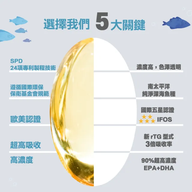 【果利生技】momo獨家組SPD高濃度魚油膠囊EX+亮晶晶EX 葉黃素(60顆/瓶+30入/盒)