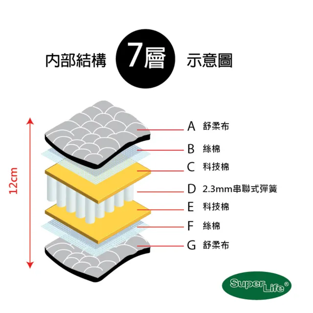 【Super Life】客製70X160cm以內透氣兒童串聯手工可折彈簧床墊(客製床墊｜長X寬尺寸依照買家)