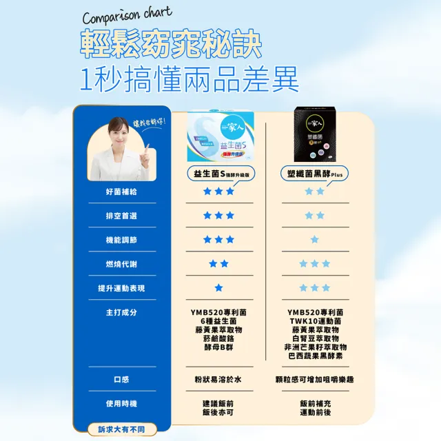 【YM BIOMED 陽明生醫】一家人益生菌S版3盒組加贈10包(30包/盒 強酵升級 專利益菌  窈窕加倍 代謝順暢)