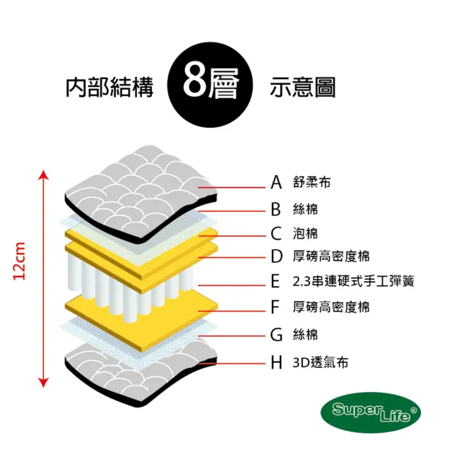 【Super Life】A12+ 硬Q手工彈簧床墊日安系列客製70X160X12cm(客製床墊｜特殊規格)
