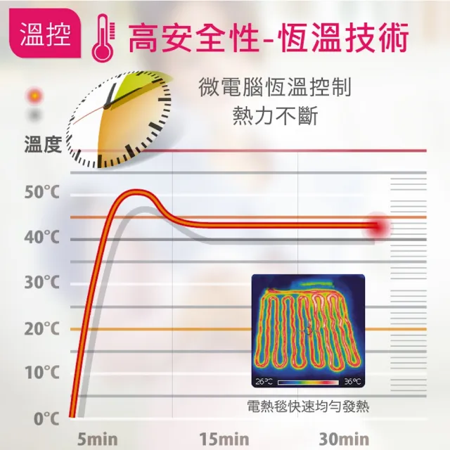 【Sunlus 三樂事】親蜜舒眠電熱毯SP2406