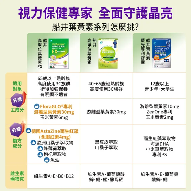 【funcare 船井生醫】金盞花萃取高單位葉黃素EX 7盒_共210顆(30顆/盒)