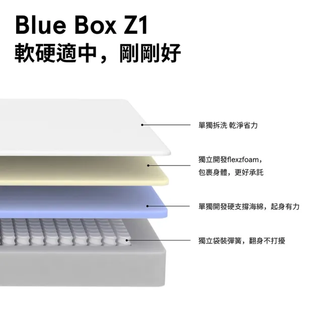 【hoi! 好好生活】藍盒子記憶綿三段式獨立筒床墊 Z1-歐規雙人加大6尺 180*200