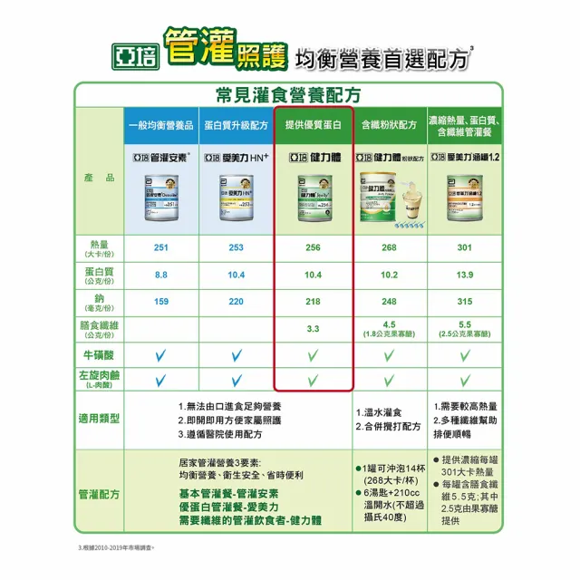 【亞培】健力體即飲-提供纖維長期管灌(237ml x24入 x3箱)