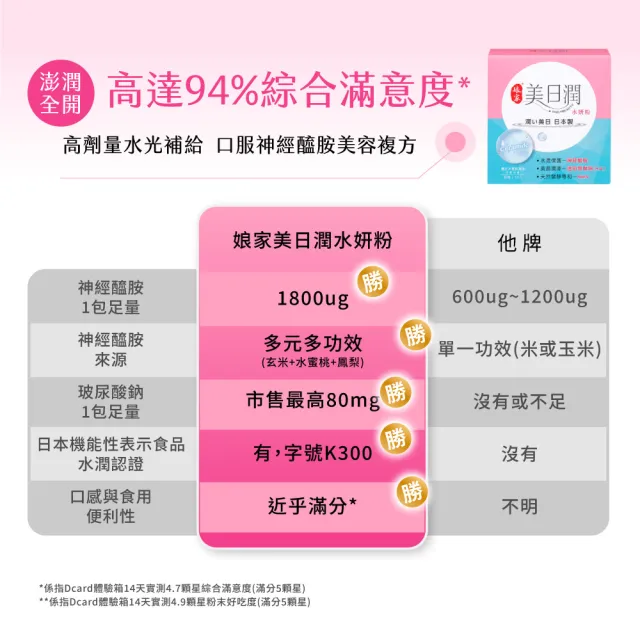 【娘家官方直營】美日潤水妍粉3盒組(30包/盒.神經醯胺.水潤粉.玻尿酸鈉.NMN.吃的面膜)