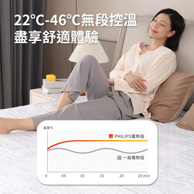 【Philips 飛利浦】雙人雙控恆溫定時電熱毯180*150cm(AHR3142ED)