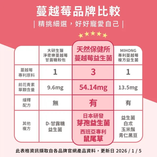 【天然保健所】蔓越莓益生菌4包組(共120顆-30顆/袋-前花青素含量1顆抵2顆)