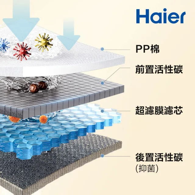 【Haier 海爾】超濾2.0淨水器600專用濾芯 4入(HR-WF-QUF600F1Y)