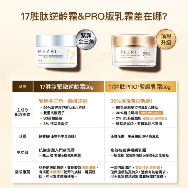 【PEZRI 派翠】買1送1★隋棠推薦17胜太緊緻逆齡霜50g