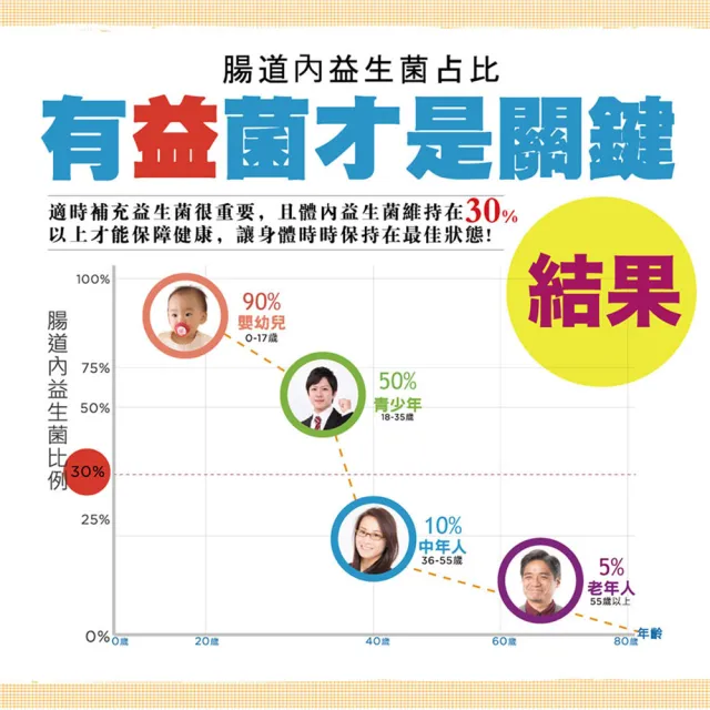 【YM BIOMED 陽明生醫】陽明活益菌x3盒組(30包/盒 專利益生菌 乳酸菌 調節生理機能)