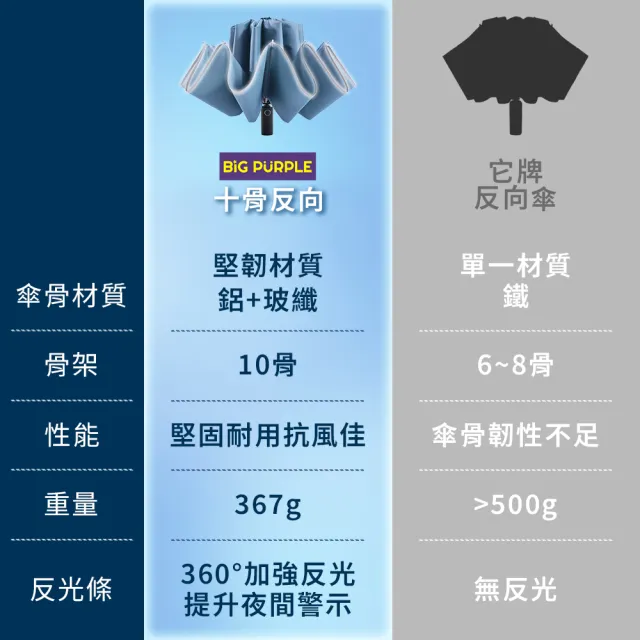 【雨傘王】2入組 10骨反向傘 折疊傘 超抗風傘骨 開車必備 反光邊條(BigPurple超值款無維修1)