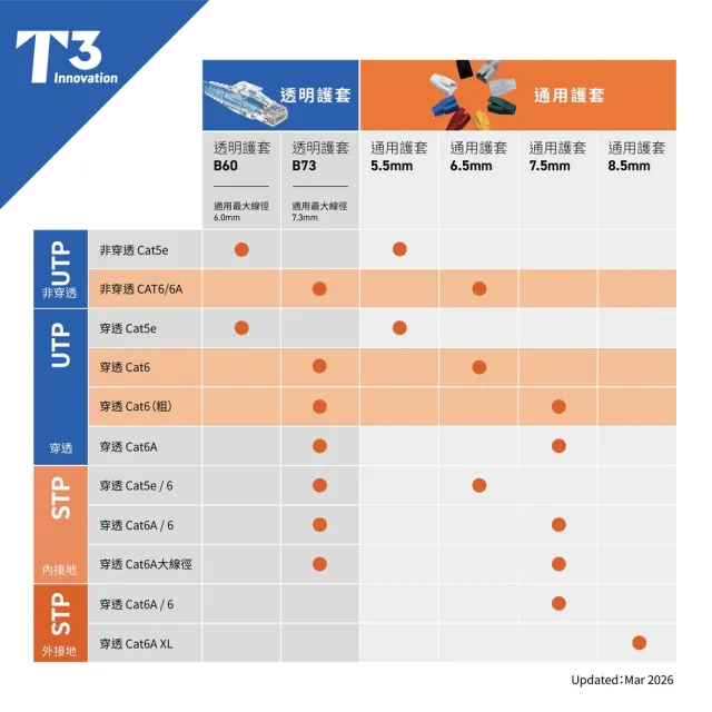 (美國T3) Cat6A 穿透式水晶頭 UTP 50入(水晶頭 / 網路線)